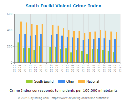 South Euclid Violent Crime vs. State and National Per Capita