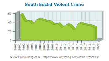 South Euclid Violent Crime