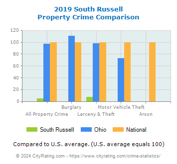 South Russell Property Crime vs. State and National Comparison