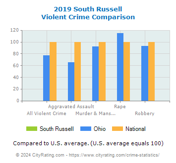 South Russell Violent Crime vs. State and National Comparison