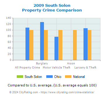 South Solon Property Crime vs. State and National Comparison