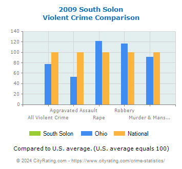 South Solon Violent Crime vs. State and National Comparison