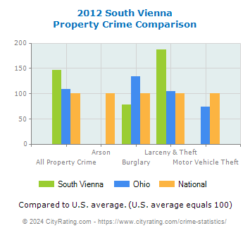 South Vienna Property Crime vs. State and National Comparison