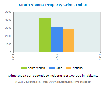 South Vienna Property Crime vs. State and National Per Capita