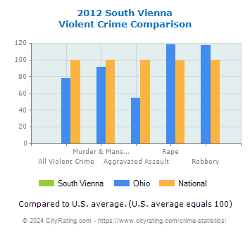 South Vienna Violent Crime vs. State and National Comparison
