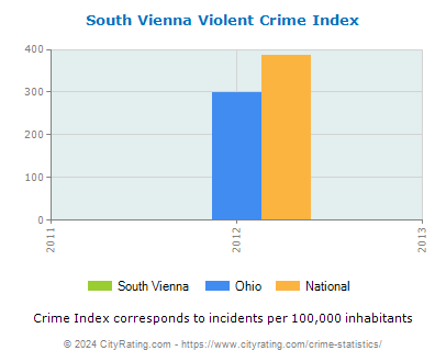South Vienna Violent Crime vs. State and National Per Capita