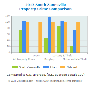 South Zanesville Property Crime vs. State and National Comparison