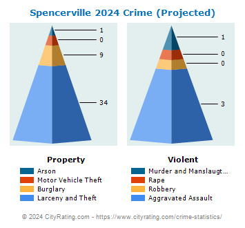 Spencerville Crime 2024