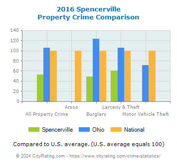 Spencerville Property Crime vs. State and National Comparison