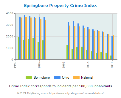 Springboro Property Crime vs. State and National Per Capita