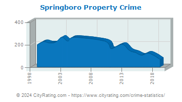 Springboro Property Crime
