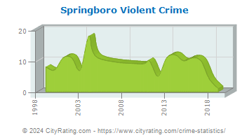 Springboro Violent Crime