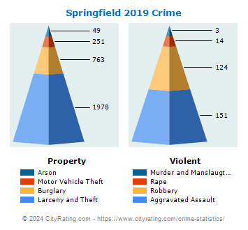 Springfield Crime 2019