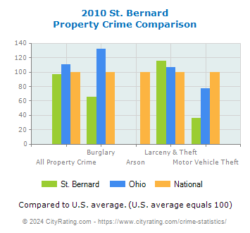 St. Bernard Property Crime vs. State and National Comparison