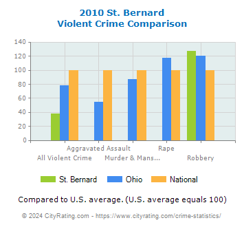 St. Bernard Violent Crime vs. State and National Comparison