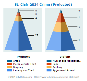 St. Clair Township Crime 2024