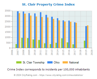 St. Clair Township Property Crime vs. State and National Per Capita