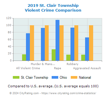 St. Clair Township Violent Crime vs. State and National Comparison