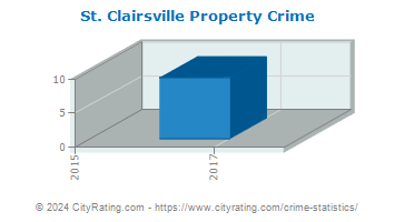 St. Clairsville Property Crime