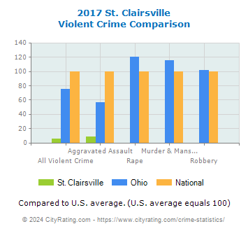 St. Clairsville Violent Crime vs. State and National Comparison