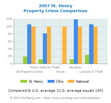St. Henry Property Crime vs. State and National Comparison