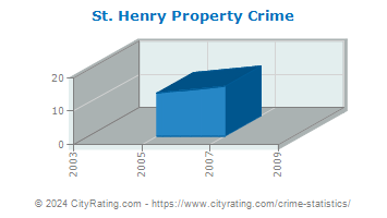 St. Henry Property Crime