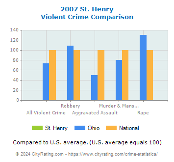 St. Henry Violent Crime vs. State and National Comparison