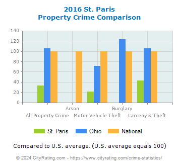 St. Paris Property Crime vs. State and National Comparison