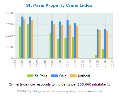 St. Paris Property Crime vs. State and National Per Capita