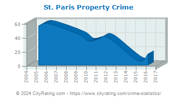 St. Paris Property Crime