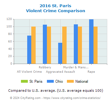 St. Paris Violent Crime vs. State and National Comparison
