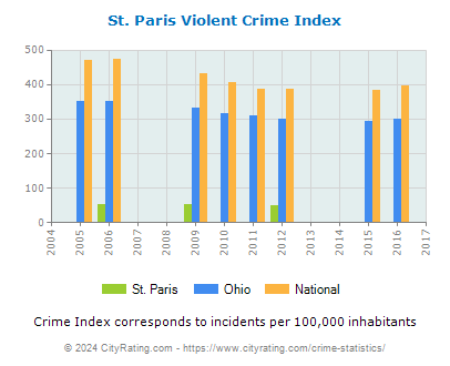 St. Paris Violent Crime vs. State and National Per Capita