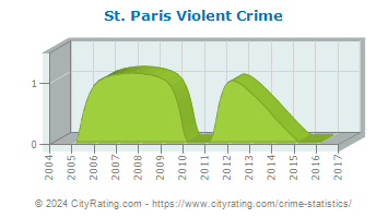 St. Paris Violent Crime