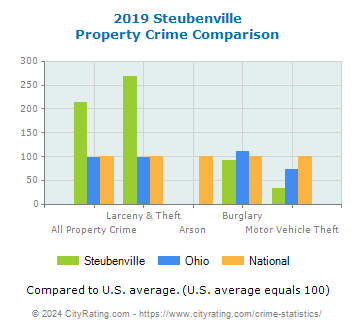 Steubenville Property Crime vs. State and National Comparison