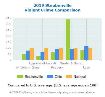 Steubenville Violent Crime vs. State and National Comparison