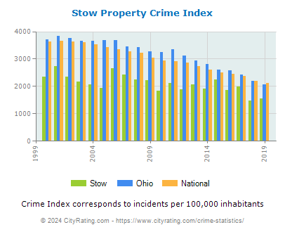 Stow Property Crime vs. State and National Per Capita