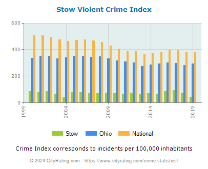 Stow Violent Crime vs. State and National Per Capita