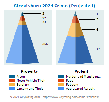 Streetsboro Crime 2024