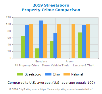 Streetsboro Property Crime vs. State and National Comparison