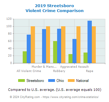Streetsboro Violent Crime vs. State and National Comparison