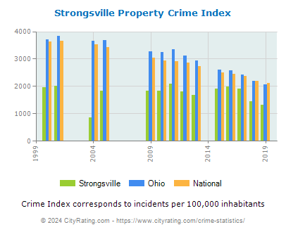 Strongsville Property Crime vs. State and National Per Capita