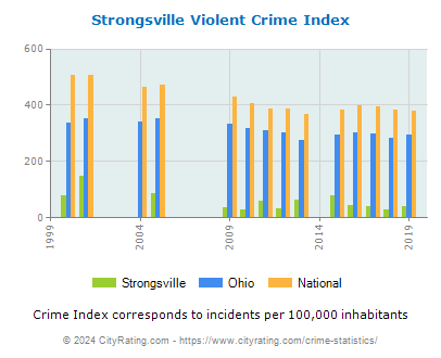 Strongsville Violent Crime vs. State and National Per Capita