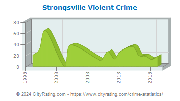 Strongsville Violent Crime