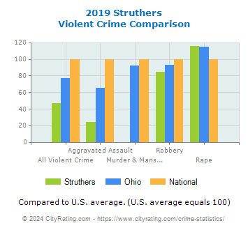 Struthers Violent Crime vs. State and National Comparison