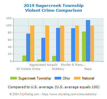 Sugarcreek Township Violent Crime vs. State and National Comparison