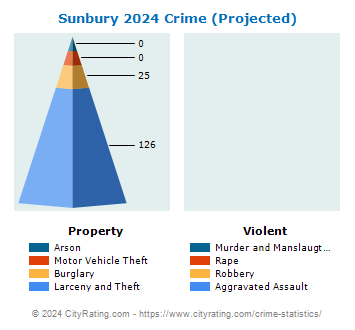 Sunbury Crime 2024