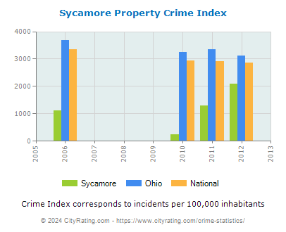 Sycamore Property Crime vs. State and National Per Capita