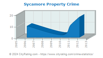 Sycamore Property Crime