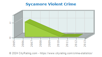 Sycamore Violent Crime