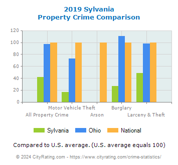 Sylvania Property Crime vs. State and National Comparison
